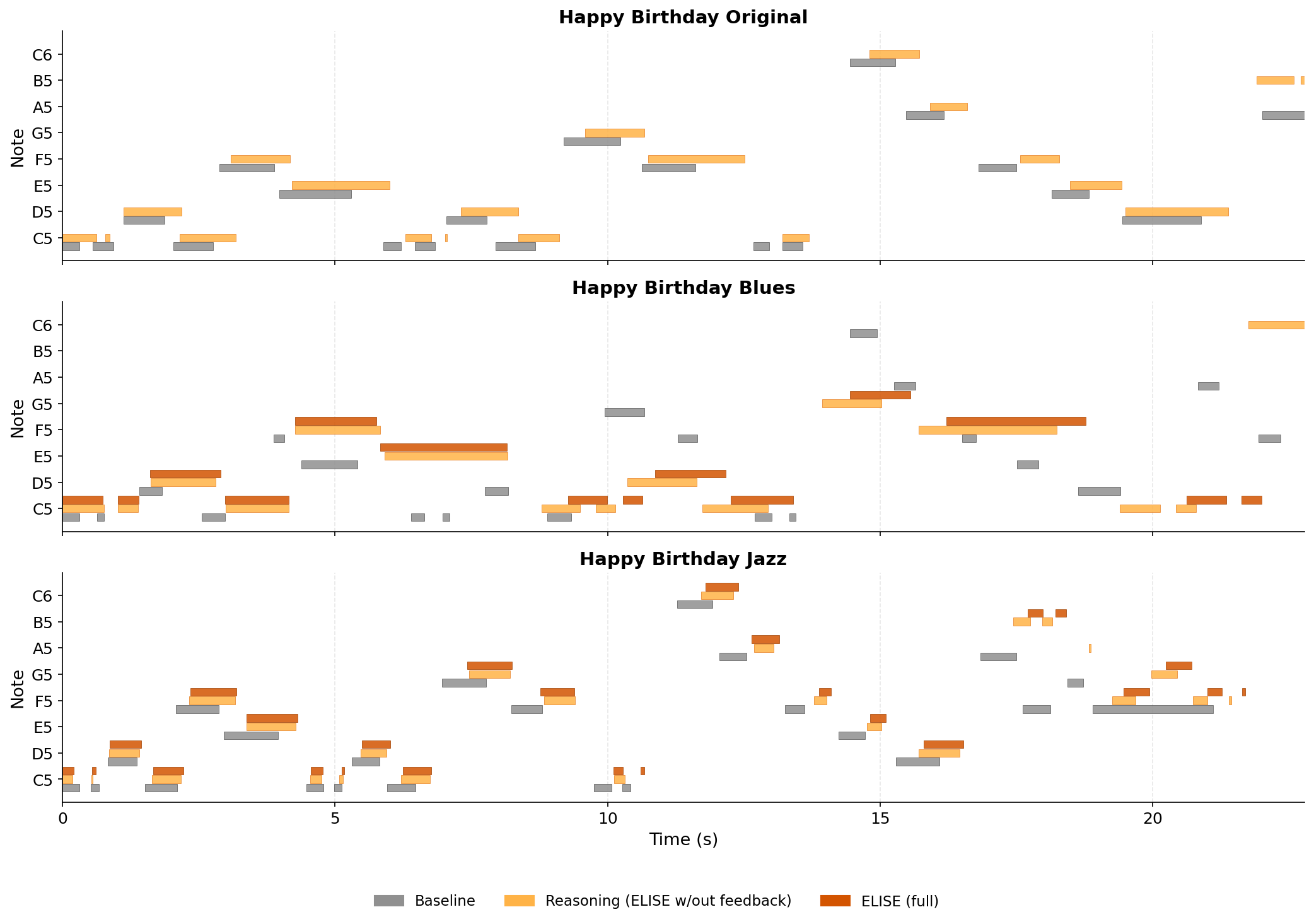 Happy Birthday note comparison plots