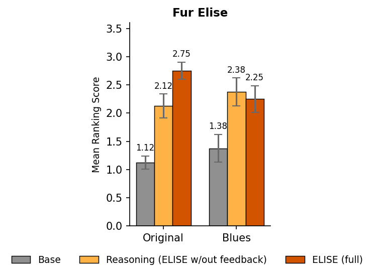 Für Elise User Study Results