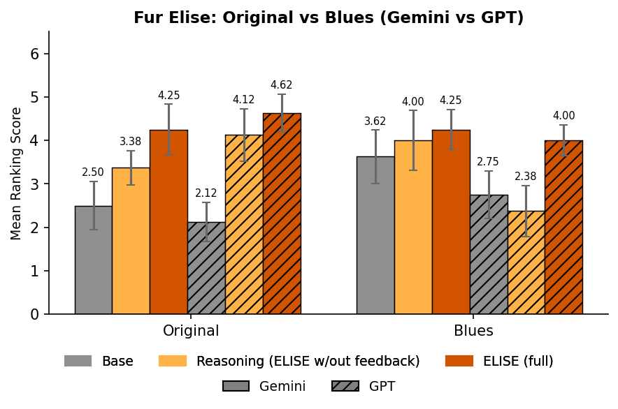 Für Elise GPT vs Gemini Comparison