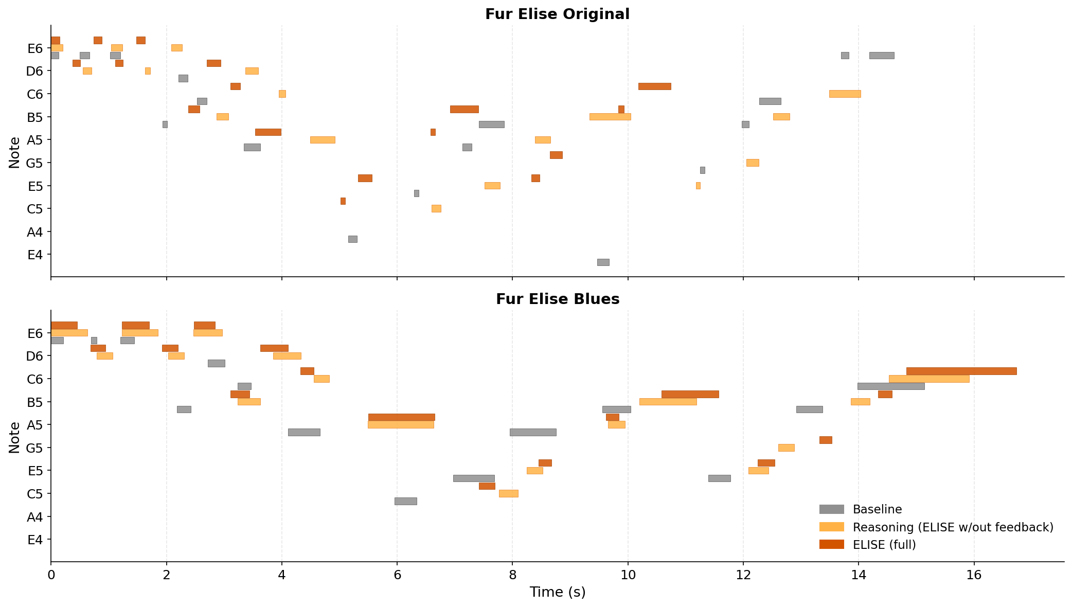Für Elise Note Comparison Chart