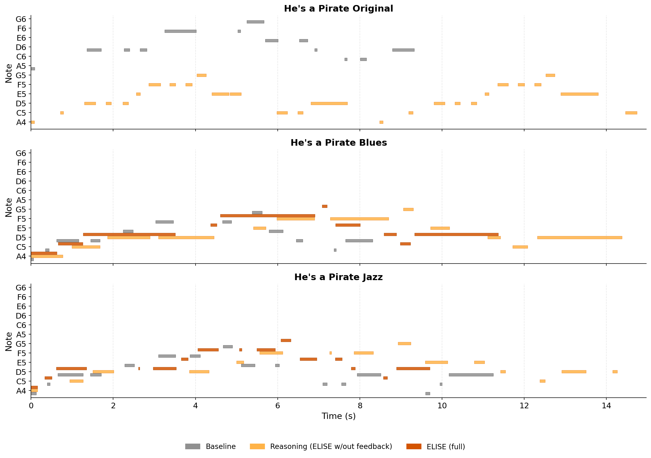 Pirates note comparison plots