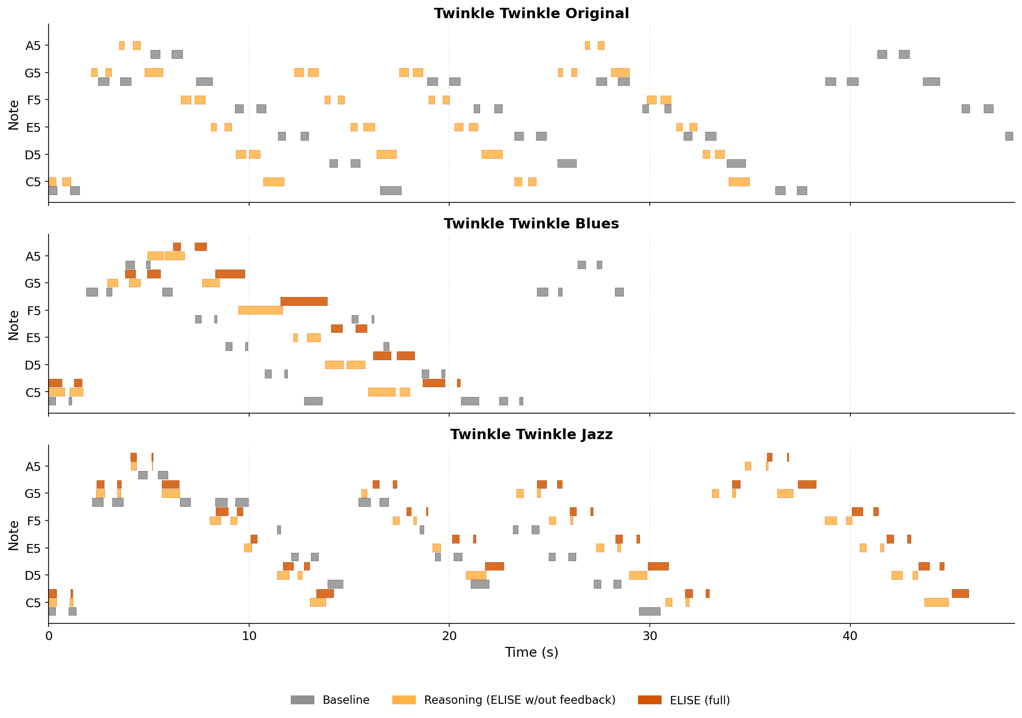 Twinkle Twinkle note comparison plots