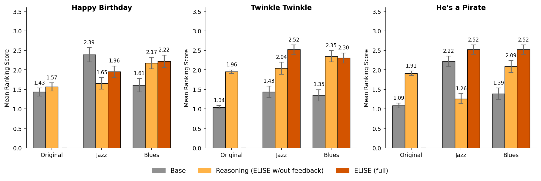 User Study Results of Perceived Alignment of Styles